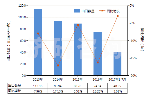 2013-2017年7月中國聚酯短纖<85%棉混色織平紋布(平米重≤170g)(HS55133100)出口量及增速統(tǒng)計 2013-2017年7月中國聚酯短纖<85%棉混色織平紋布(平米重≤170g)(HS55133100)出口量及增速統(tǒng)計